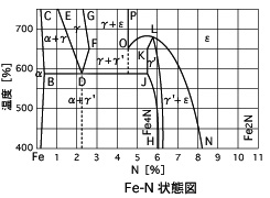 Fe-N phase diagram