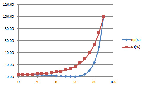PMMA反射率の角度依存性グラフ