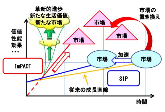 SIP 構造材料