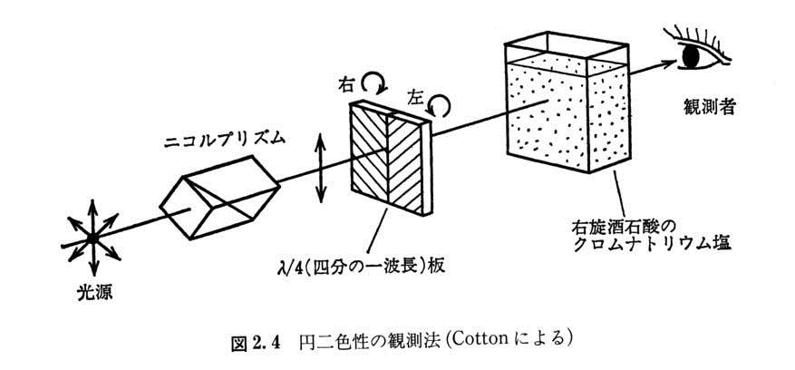 円二色性の実験